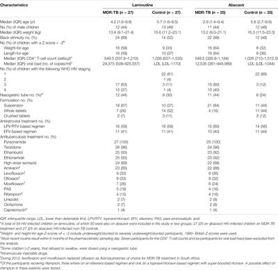 Pharmacokinetics and Drug-Drug Interactions of Abacavir and Lamuvudine Co-administered With Antituberculosis Drugs in HIV-Positive Children Treated for Multidrug-Resistant Tuberculosis